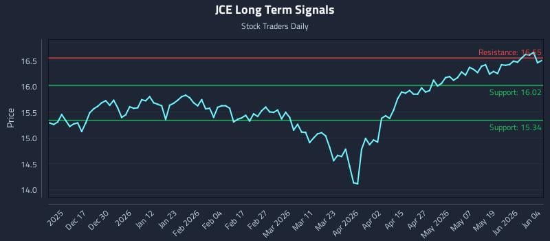 JCE Long Term Analysis for June 5 2026