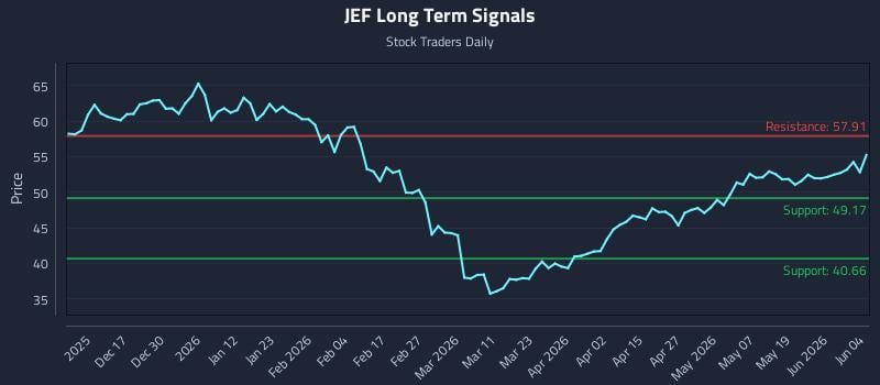 JEF Long Term Analysis for June 5 2026