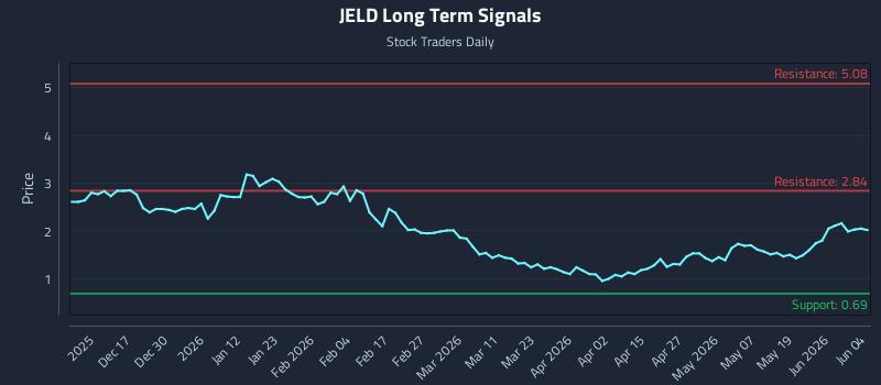 JELD Long Term Analysis for June 5 2026