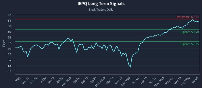 JEPQ Long Term Analysis for June 5 2026