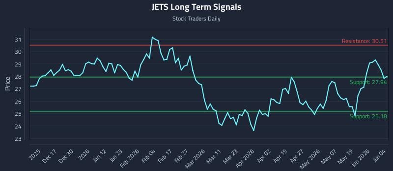 JETS Long Term Analysis for June 5 2026