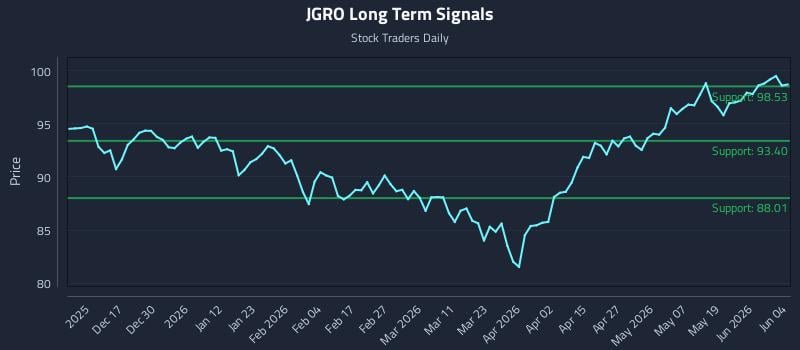 JGRO Long Term Analysis for June 5 2026