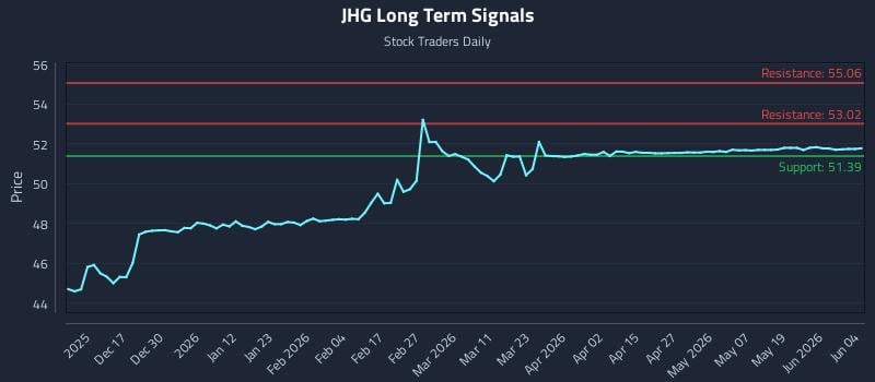 JHG Long Term Analysis for June 5 2026