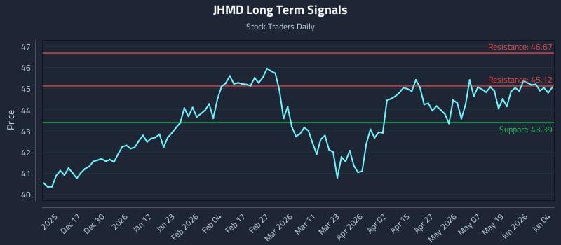 JHMD Long Term Analysis for June 5 2026