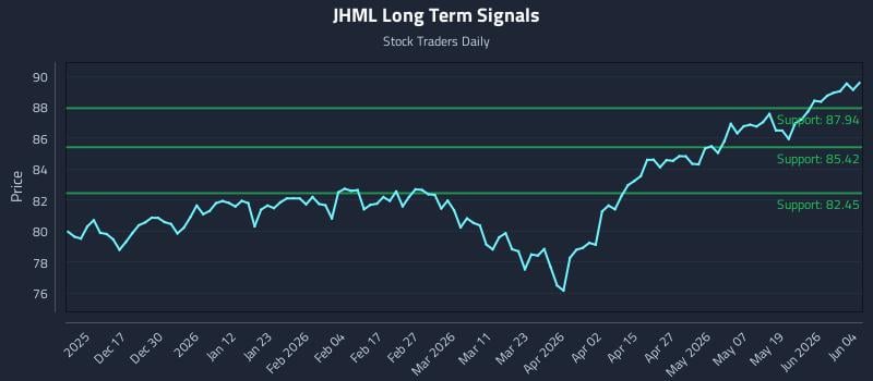 JHML Long Term Analysis for June 5 2026