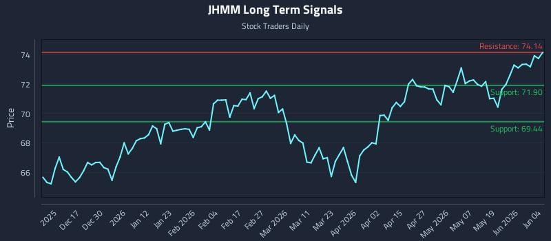 JHMM Long Term Analysis for June 5 2026