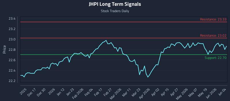 JHPI Long Term Analysis for June 5 2026