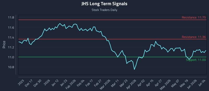 JHS Long Term Analysis for June 5 2026