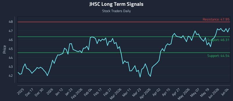 JHSC Long Term Analysis for June 5 2026