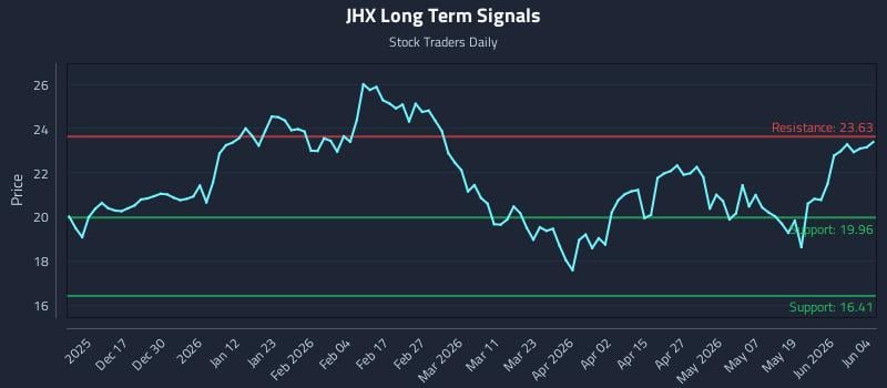 JHX Long Term Analysis for June 5 2026