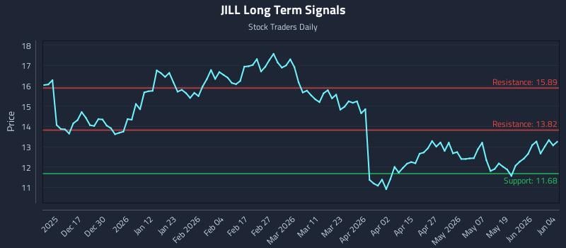 JILL Long Term Analysis for June 5 2026