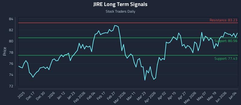 JIRE Long Term Analysis for June 5 2026