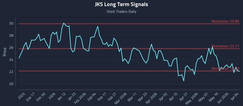 JKS Long Term Analysis for June 5 2026 JKS Long Term Analysis for June 5 2026