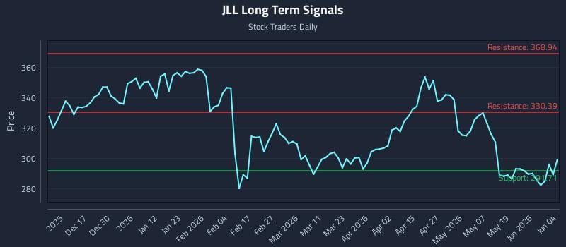 JLL Long Term Analysis for June 5 2026