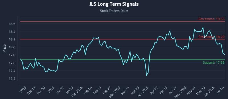 JLS Long Term Analysis for June 5 2026