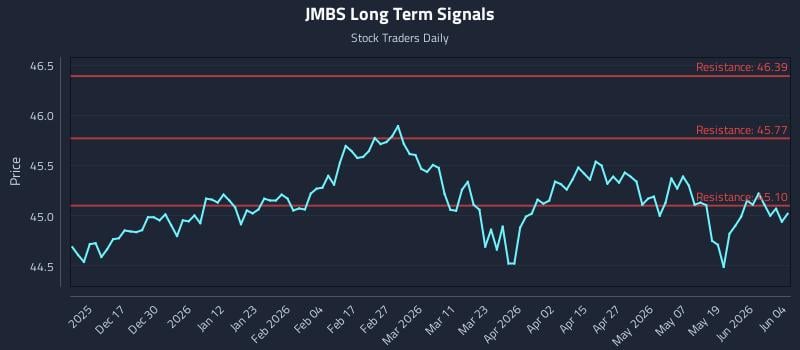 JMBS Long Term Analysis for June 5 2026