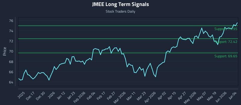 JMEE Long Term Analysis for June 5 2026