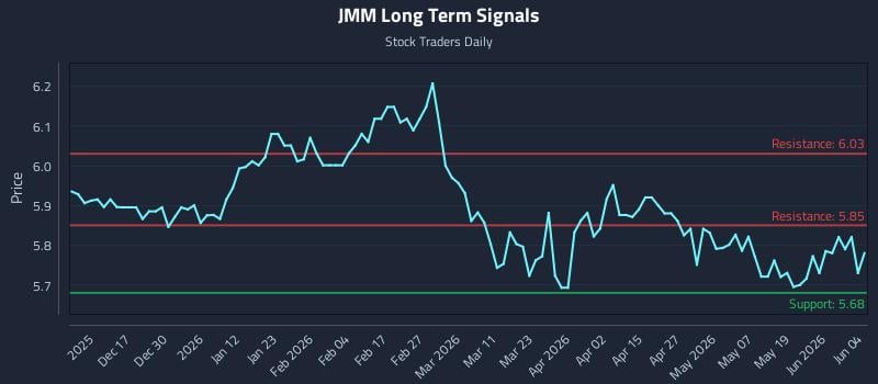 JMM Long Term Analysis for June 5 2026