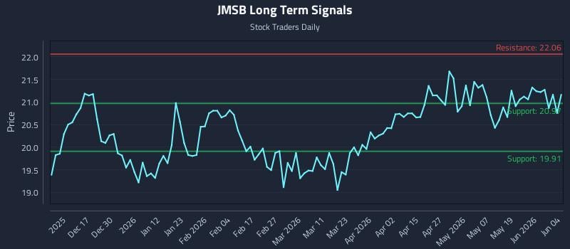 JMSB Long Term Analysis for June 5 2026
