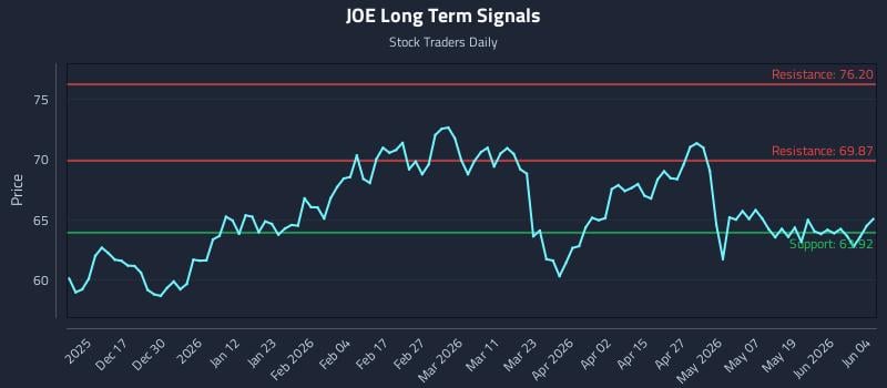 JOE Long Term Analysis for June 5 2026