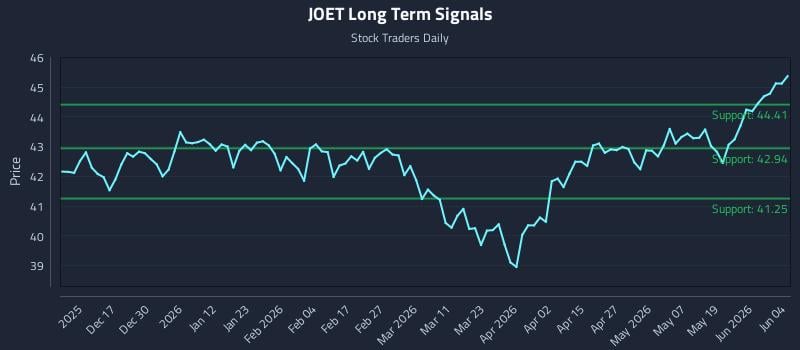 JOET Long Term Analysis for June 5 2026
