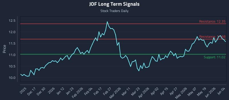 JOF Long Term Analysis for June 5 2026