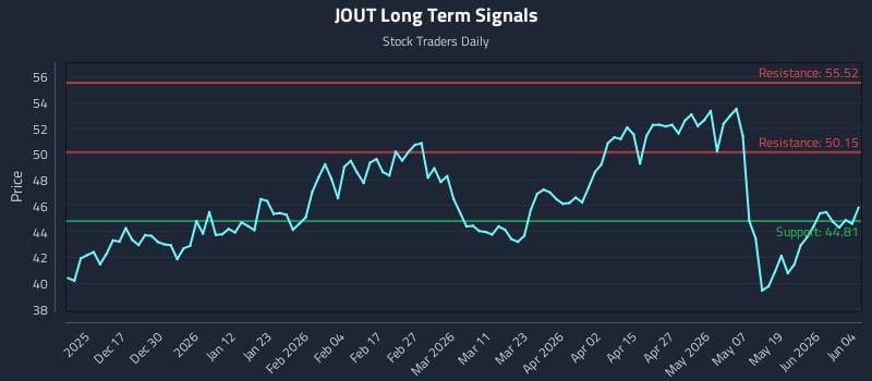 JOUT Long Term Analysis for June 5 2026