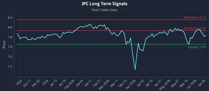 JPC Long Term Analysis for June 5 2026