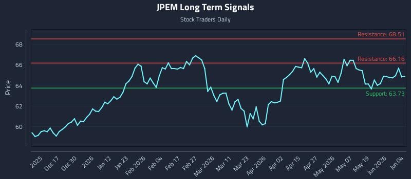 JPEM Long Term Analysis for June 5 2026