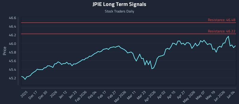 JPIE Long Term Analysis for June 5 2026