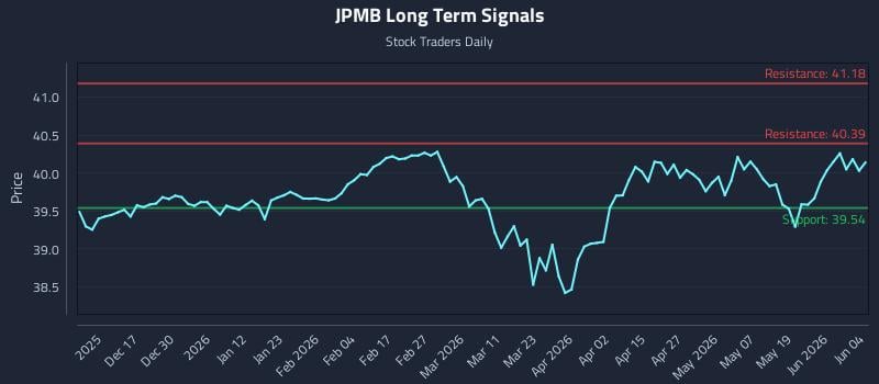 JPMB Long Term Analysis for June 5 2026