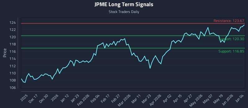 JPME Long Term Analysis for June 5 2026