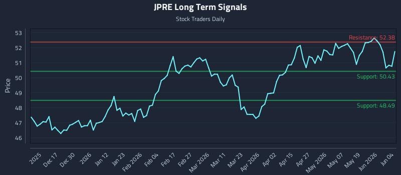 JPRE Long Term Analysis for June 5 2026