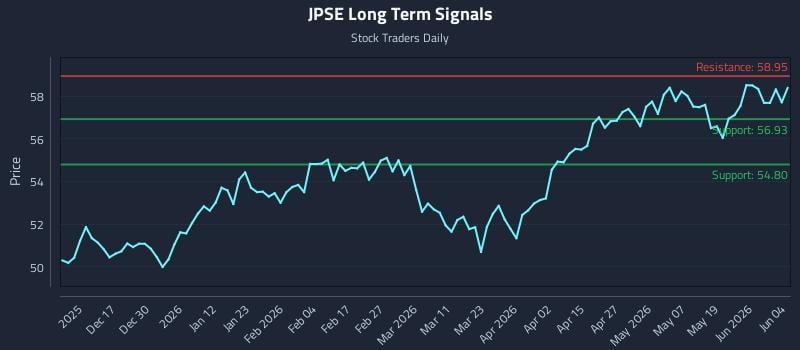 JPSE Long Term Analysis for June 5 2026