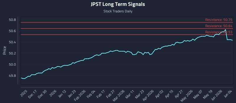 JPST Long Term Analysis for June 5 2026