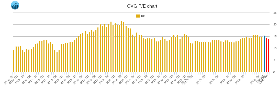CVG PE chart