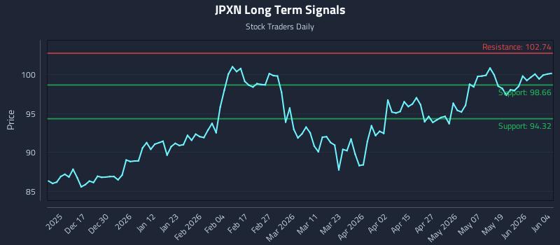 JPXN Long Term Analysis for June 5 2026