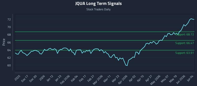 JQUA Long Term Analysis for June 5 2026