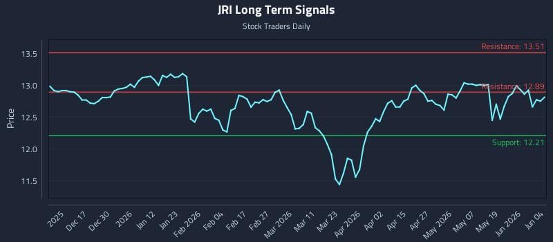 JRI Long Term Analysis for June 5 2026