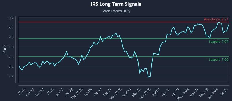 JRS Long Term Analysis for June 5 2026