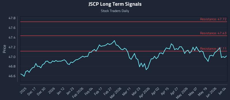 JSCP Long Term Analysis for June 5 2026