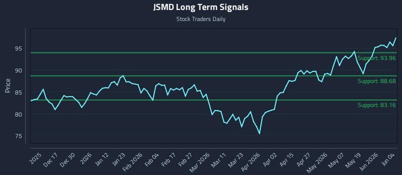 JSMD Long Term Analysis for June 5 2026