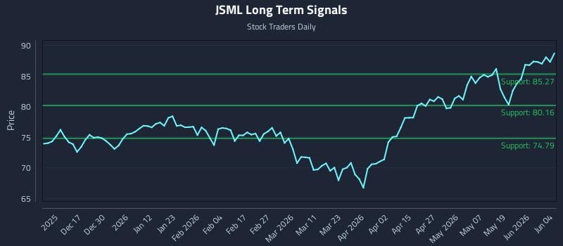 JSML Long Term Analysis for June 5 2026