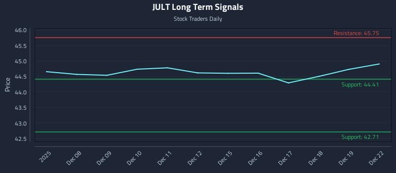 JULT Long Term Analysis for June 5 2026