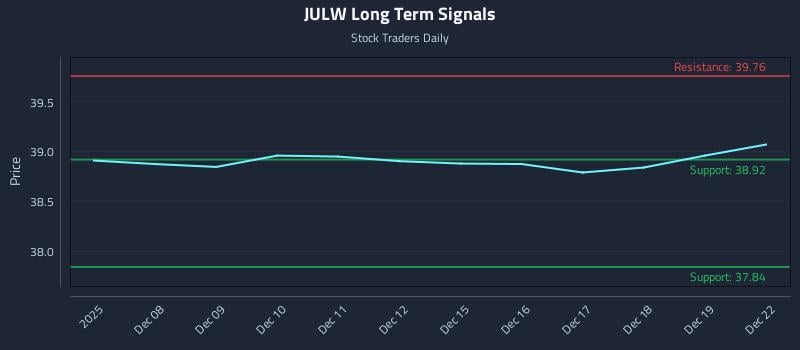 JULW Long Term Analysis for June 5 2026