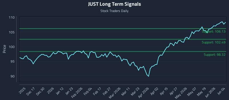JUST Long Term Analysis for June 5 2026