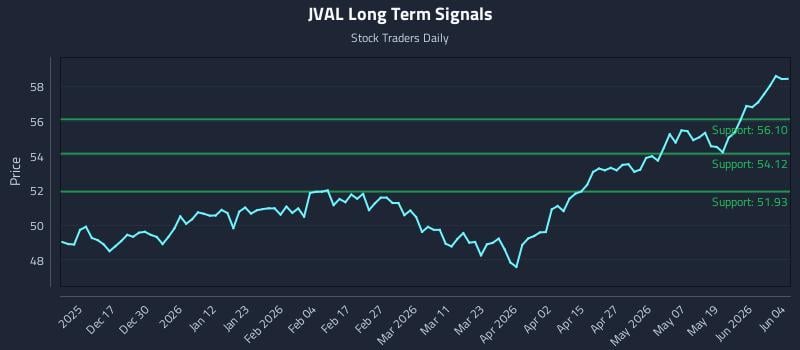 JVAL Long Term Analysis for June 5 2026