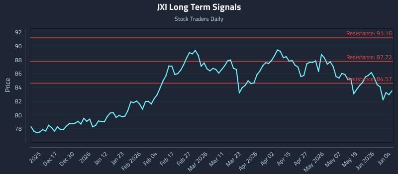 JXI Long Term Analysis for June 5 2026