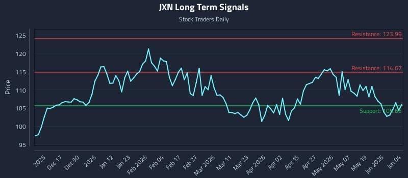 JXN Long Term Analysis for June 5 2026