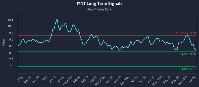 JYNT Long Term Analysis for June 5 2026